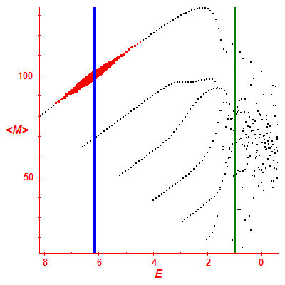 Peres lattice <M>